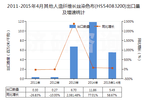 2011-2015年4月其他人造纖維長(zhǎng)絲染色布(HS54083200)出口量及增速統(tǒng)計(jì)